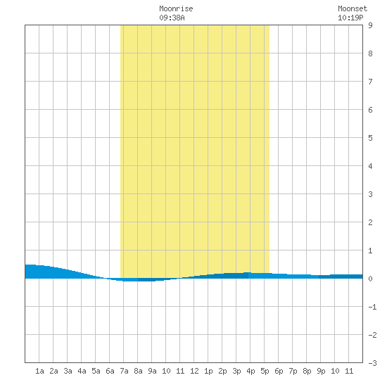 Pascagoula Beach tide chart for Friday, January 23, 2026