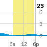 Pascagoula Beach tide chart for Friday, January 23, 2026