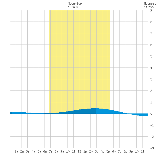 Pascagoula Beach tide chart for Saturday, January 24, 2026