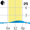 Pascagoula Beach tide chart for Sunday, January 25, 2026