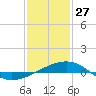 Pascagoula Beach tide chart for Tuesday, January 27, 2026