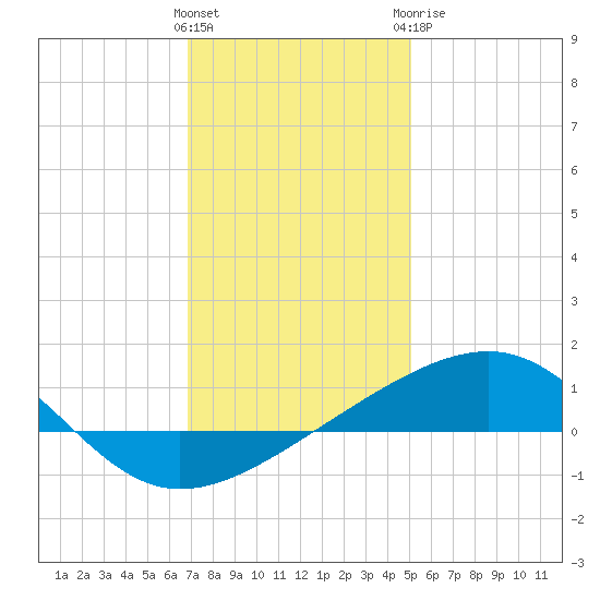 Pascagoula Beach tide chart for Friday, January 2, 2026