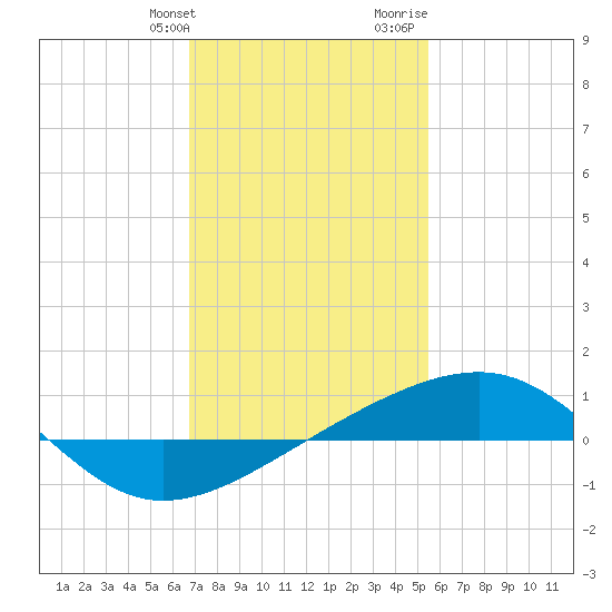 Pascagoula Beach tide chart for Friday, January 30, 2026