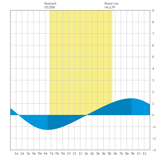 Pascagoula Beach tide chart for Saturday, January 31, 2026