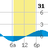 Pascagoula Beach tide chart for Saturday, January 31, 2026