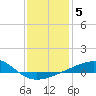 Pascagoula Beach tide chart for Monday, January 5, 2026
