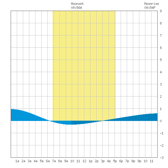 Pascagoula Beach tide chart for Wednesday, January 7, 2026