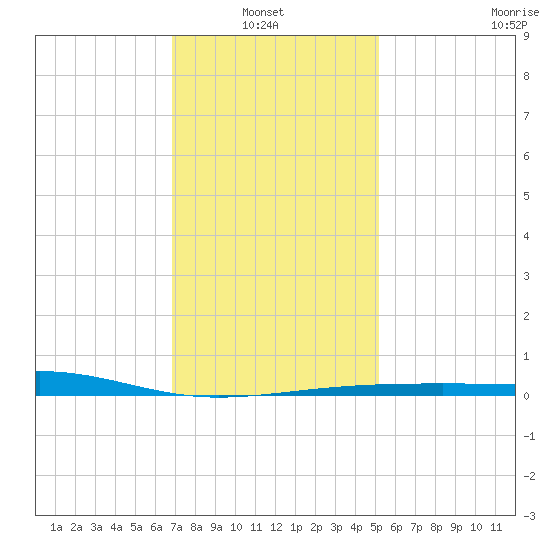 Pascagoula Beach tide chart for Thursday, January 8, 2026