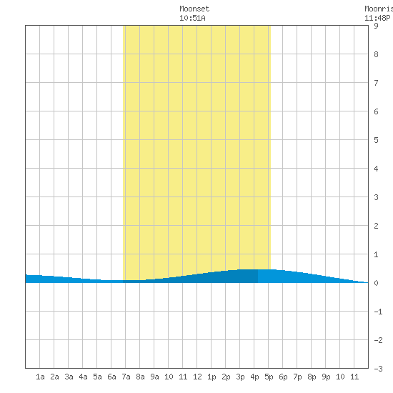 Pascagoula Beach tide chart for Friday, January 9, 2026