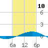 Pascagoula Beach tide chart for Tuesday, February 10, 2026