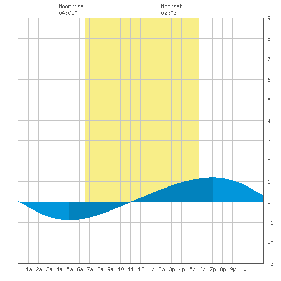 Pascagoula Beach tide chart for Friday, February 13, 2026