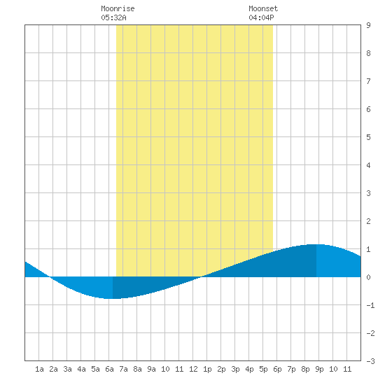Pascagoula Beach tide chart for Sunday, February 15, 2026