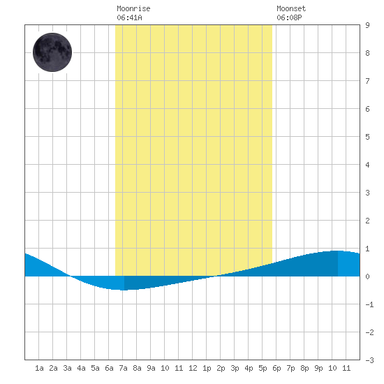 Pascagoula Beach tide chart for Tuesday, February 17, 2026