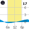 Pascagoula Beach tide chart for Tuesday, February 17, 2026