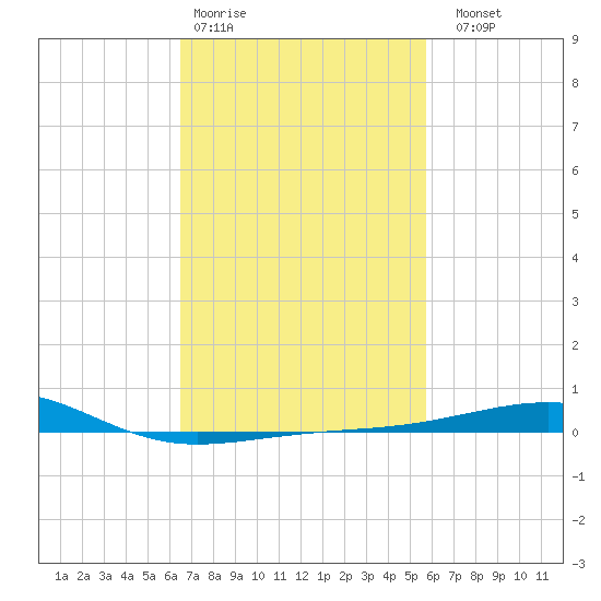 Pascagoula Beach tide chart for Wednesday, February 18, 2026