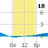 Pascagoula Beach tide chart for Wednesday, February 18, 2026