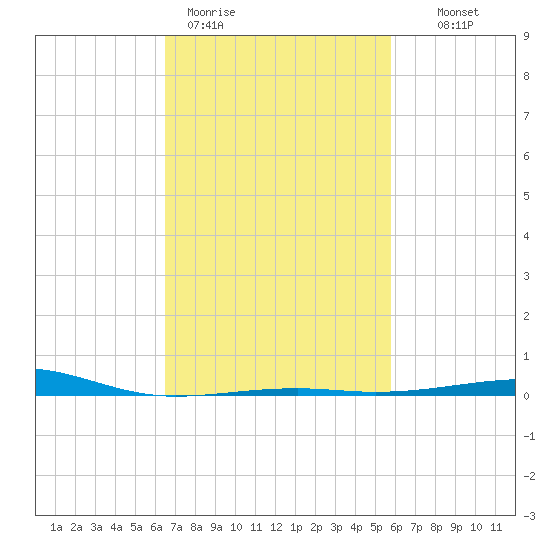 Pascagoula Beach tide chart for Thursday, February 19, 2026
