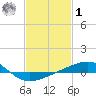 Pascagoula Beach tide chart for Sunday, February 1, 2026
