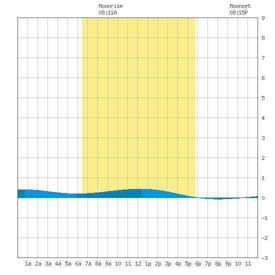 Pascagoula Beach tide chart for Friday, February 20, 2026