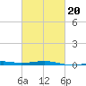 Pascagoula Beach tide chart for Friday, February 20, 2026