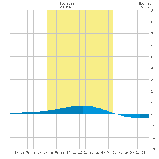 Pascagoula Beach tide chart for Saturday, February 21, 2026