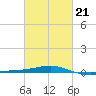 Pascagoula Beach tide chart for Saturday, February 21, 2026