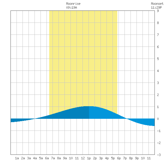 Pascagoula Beach tide chart for Sunday, February 22, 2026