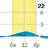 Pascagoula Beach tide chart for Sunday, February 22, 2026