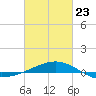 Pascagoula Beach tide chart for Monday, February 23, 2026