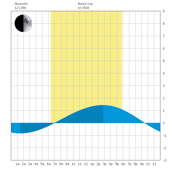 Pascagoula Beach tide chart for Tuesday, February 24, 2026