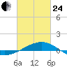 Pascagoula Beach tide chart for Tuesday, February 24, 2026