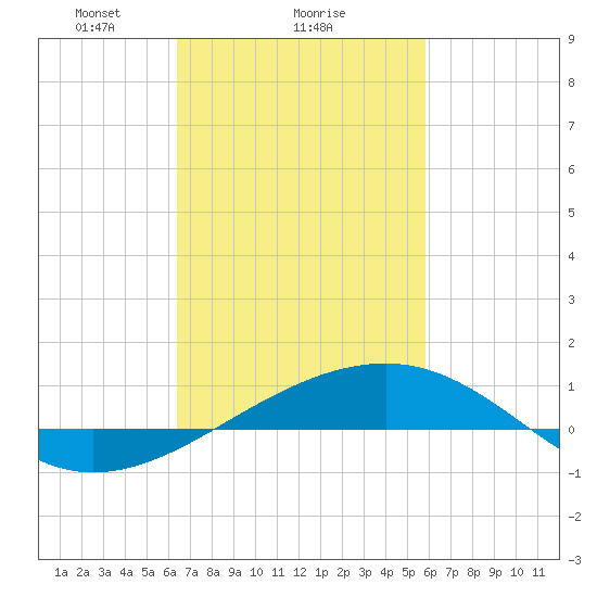 Pascagoula Beach tide chart for Wednesday, February 25, 2026