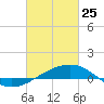 Pascagoula Beach tide chart for Wednesday, February 25, 2026