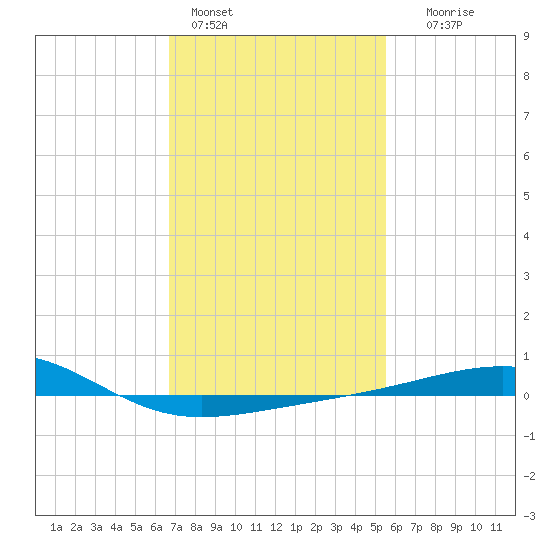 Pascagoula Beach tide chart for Tuesday, February 3, 2026