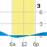 Pascagoula Beach tide chart for Tuesday, February 3, 2026