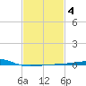 Pascagoula Beach tide chart for Wednesday, February 4, 2026