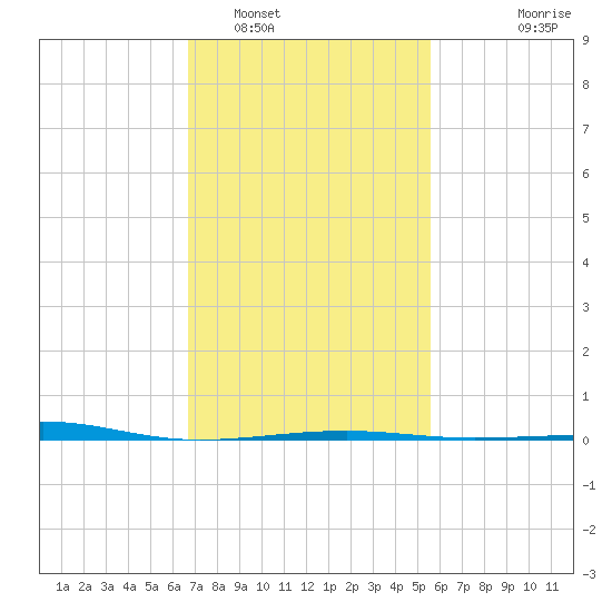 Pascagoula Beach tide chart for Thursday, February 5, 2026