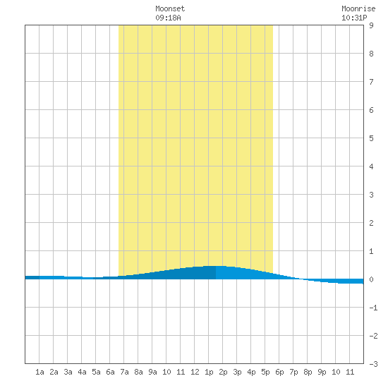 Pascagoula Beach tide chart for Friday, February 6, 2026