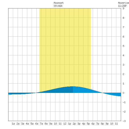 Pascagoula Beach tide chart for Saturday, February 7, 2026