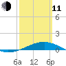 Pascagoula Beach tide chart for Wednesday, March 11, 2026