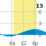 Pascagoula Beach tide chart for Friday, March 13, 2026