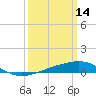 Pascagoula Beach tide chart for Saturday, March 14, 2026