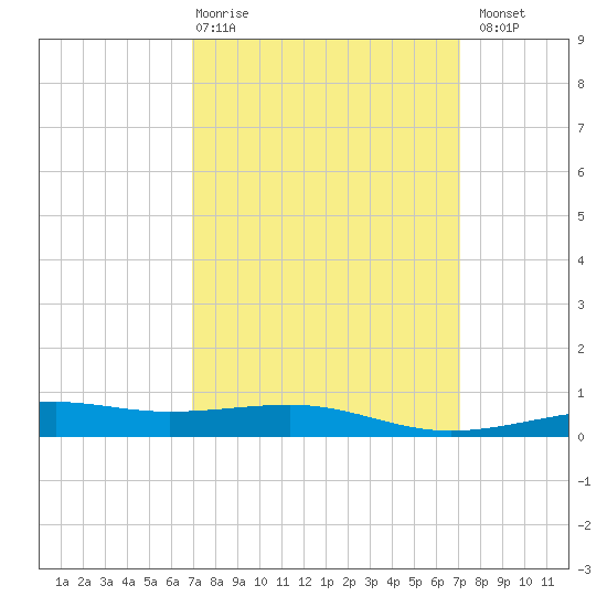 Pascagoula Beach tide chart for Thursday, March 19, 2026