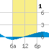 Pascagoula Beach tide chart for Sunday, March 1, 2026