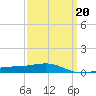 Pascagoula Beach tide chart for Friday, March 20, 2026
