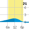 Pascagoula Beach tide chart for Saturday, March 21, 2026