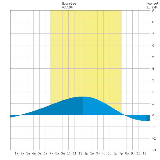 Pascagoula Beach tide chart for Sunday, March 22, 2026