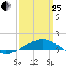 Pascagoula Beach tide chart for Wednesday, March 25, 2026