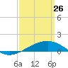 Pascagoula Beach tide chart for Thursday, March 26, 2026