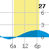 Pascagoula Beach tide chart for Friday, March 27, 2026